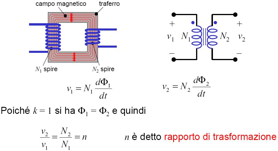 Trasformatore ideale Campi Elettromagnetici e Circuiti I a.a. 2013/14 Prof.