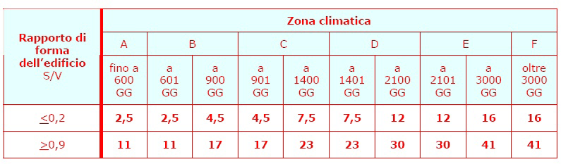 1 Valori limite dell indice di prestazione energetica per la climatizzazione