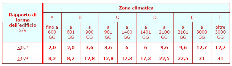 in funzione della zona climatica, così come individuata all articolo 2 del decreto del Presidente della Repubblica 26 agosto 1993, n.