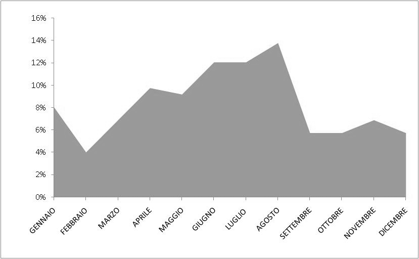 Maria Giulia Marini, Luigi Reale 25 Fig. 2: Distribuzione sui mesi dell anno delle cause traumatiche di lesione midollar e Fig.