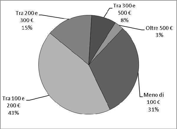 23: Fascia di reddito annuale del nucleo familiare di appartenenza Fig.