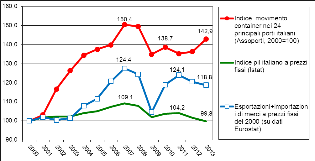 scendendo al 5,0% annuo nel 2010-2015.