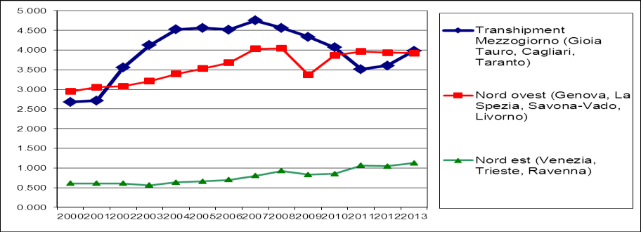 subito un tracollo, perdendo oltre il 67% del traffico in due anni e tornando ai livelli del 2001, principalmente per gli effetti della crisi dell Ilva.