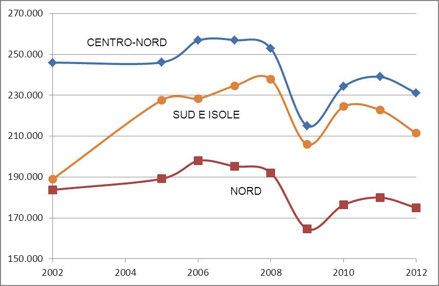 Nord-Ovest, i 17,7 milioni per i 12 porti del Mezzogiorno e gli 11,2 milioni per i 5 porti del Centro.