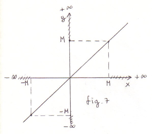 9 La retta f(x) = x è il più semplice esempio che si possa immaginare per illustrare questo limite, evidente già dal grafico (v. fig.