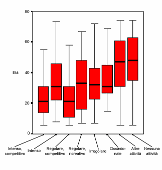 7. LA PRATICA SPORTIVA IN UMBRIA 195 Grafico 7.