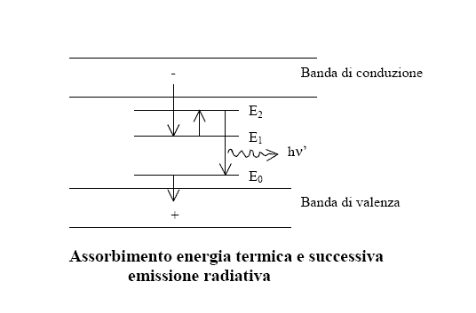attivatore, allo stato fondamentale con possibile emissione di luce, la cui energia h è minore di Eg in tempi dell ordine di 7 10 sec.