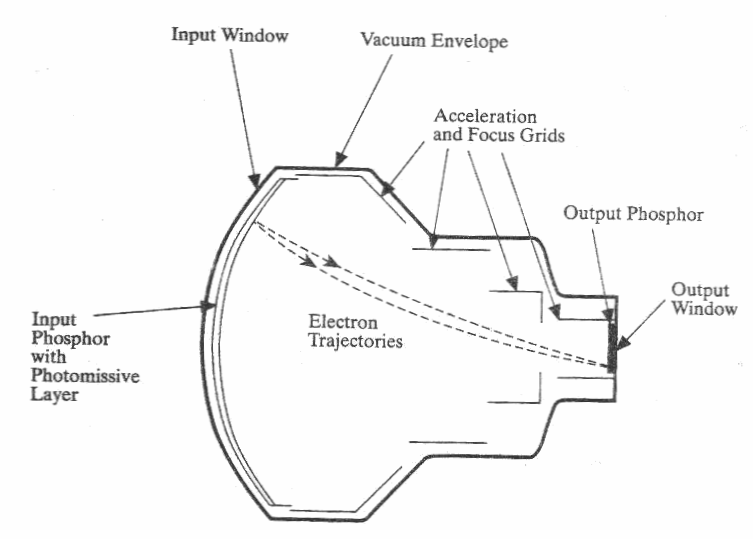 2.3 L intensificatore di brillanza Benché i sistemi screen-film siano eccellenti per la radiografia, essi non sono utili per la fluoroscopia, dove sono prodotti bassi livelli di raggi X e le immagini