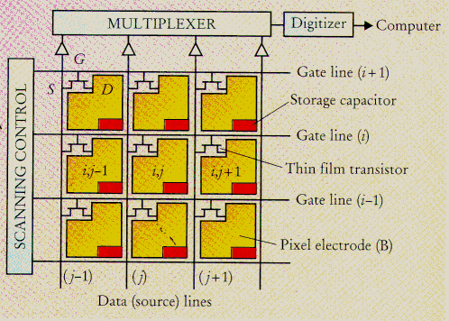 transistor). Figura 25 Una tipica AMA (Active matrix arrays) consiste in una matrice bidimensionale di transistor a film sottile (TFTs) realizzati in materiale semiconduttore amorfo o policristallino.