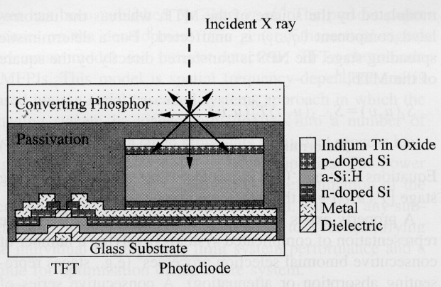 Le dimensioni della piastra e del pixel sono paragonabili a quelle del sistema diretto. Uno scintillatore e una serie di fotodiodi di silicio amorfo sono sovrapposti ad una matrice di TFT.