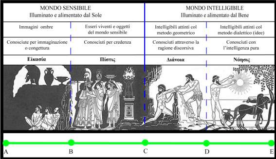 PER LA COMPRENSIONE Completa la seguente tabella facendo corrispondere alle immagini mitiche i diversi gradi dell essere e del conoscere.