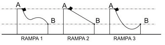 64. Tre corpi uguali soggetti alla forza di gravità partono da fermi dalla cima (posizione ) di tre rampe di forma differente come mostrato in figura.