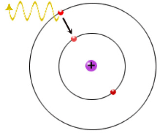 Quando la luce colpisce un atomo, esso assorbe fotoni di una precisa lunghezza d onda e ogni fotone assorbito cede la sua energia a un elettrone, che può perciò passare a un livello energetico più