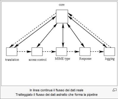 Apache http Server Apache HTTP Server è un server HTTP open source per i sistemi operativi più diffusi tra cui linux e windows. E flessibile e uno dei più famosi server web disponibili.