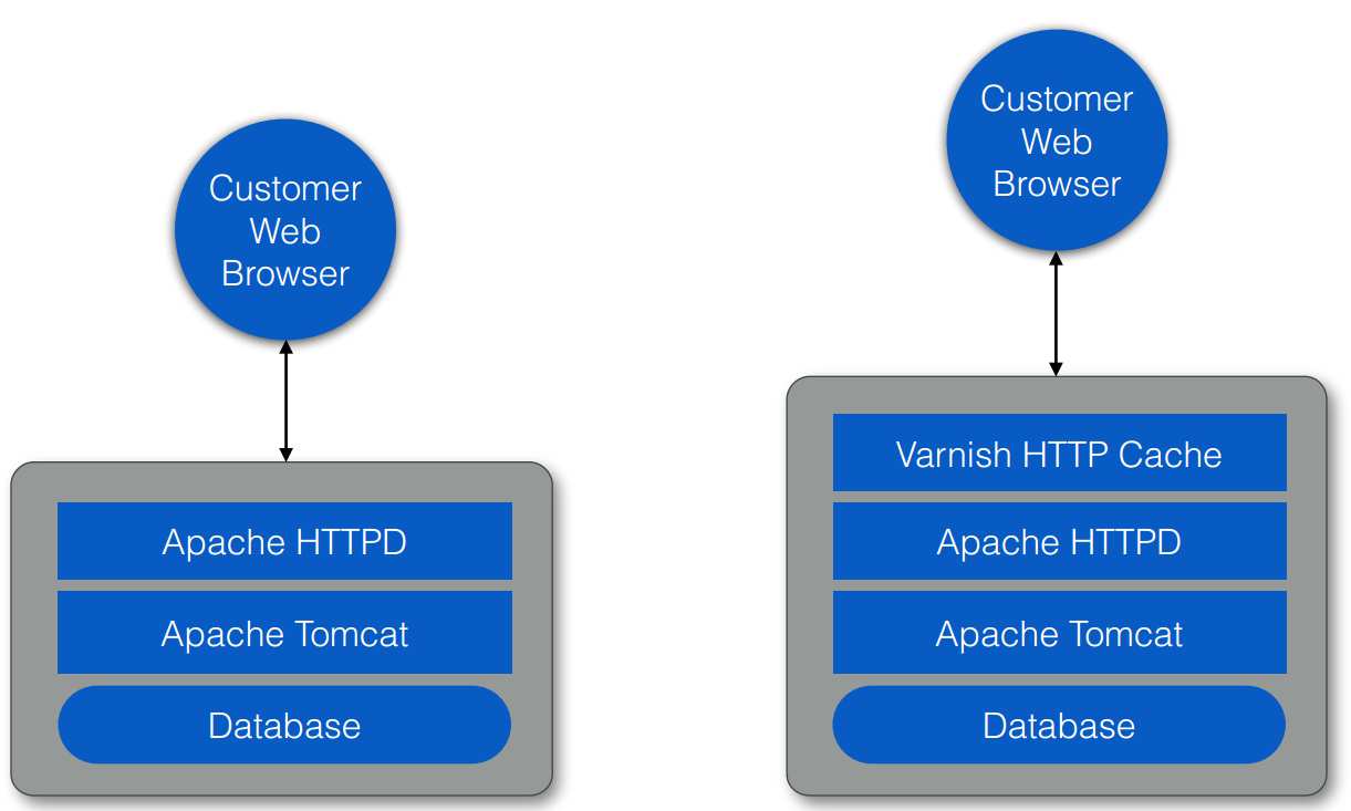 Reverse proxy Un reverse proxy è un server proxy che appare al client come un server web ordinario (nessuna particolare configurazione del client è necessaria).