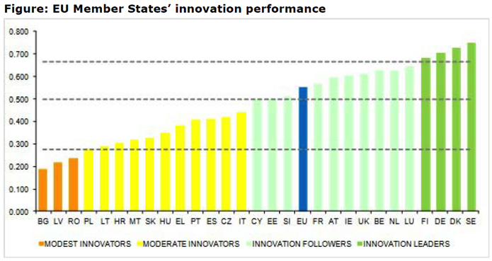 Analogamente a quanto avviene per il quadro di valutazione "L'Unione dell'innovazione" in cui i paesi sono classificati in 4 diversi gruppi di rendimento sul piano dell'innovazione, le regioni