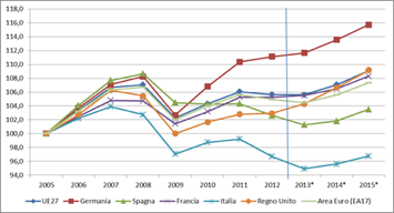 " L Italia deve crescere: il PIL italiano soffre più degli altri e la sua ripresa è troppo lenta.