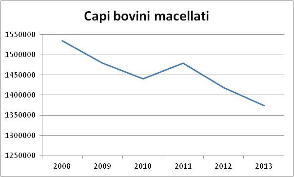 Andamento capi bovini macellati (2008-2013) Fonte: BDN Negll ultimo biennio la diminuzione delle macellazioni è da ricondurre all impennata dei costi delle materie prime (cereali e soia) e dei prezzi