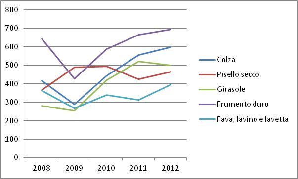 produzione nazionale di leguminose da granella proviene dalla Regioni del Mezzogiorno.