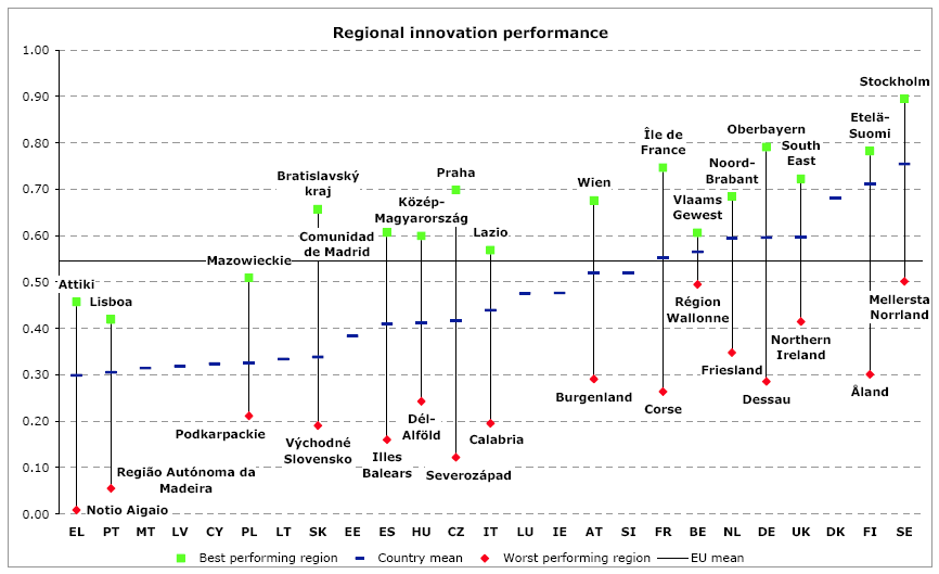 Ovviamente, l identificazione di regioni leader locali mediante l indicatore RRSII consente di ridurre l influenza, nella valutazione delle prestazioni regionali, di quei fattori per i quali il