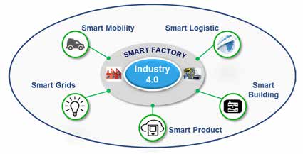 Figura 3. Industry 4.