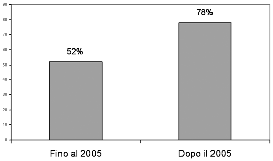 Caratteristiche e tendenze del lavoro privato di cura A una quota di irregolarmente presenti nel nostro paese, che nel primo capitolo abbiamo visto in crescita e attualmente pari al 43 per cento, si