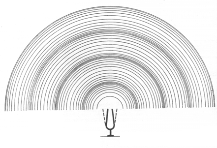 Data una sorgente di suono, questo si propaga allo stesso modo in tutte le direzioni. Possiamo dire che si propaga secondo fronti d onda sferici.