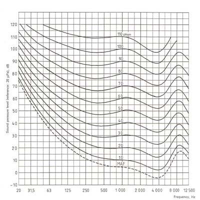La sensibilità del nostro orecchio non è costante per tutte le frequenze. Il digramma delle curve ipsofoniche rappresenta il variare della sensibilità a in funzione della frequenza.