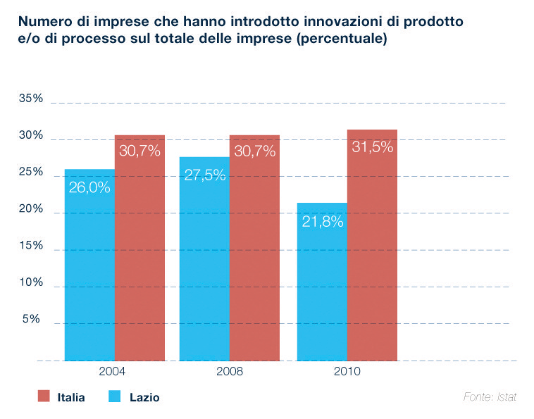 4. INVESTIMENTI PER LA RICERCA PUBBLICA E PRIVATA ha un bacino di ricerca e saperi unico in Italia, ma che dialoga poco con il suo sistema produttivo.