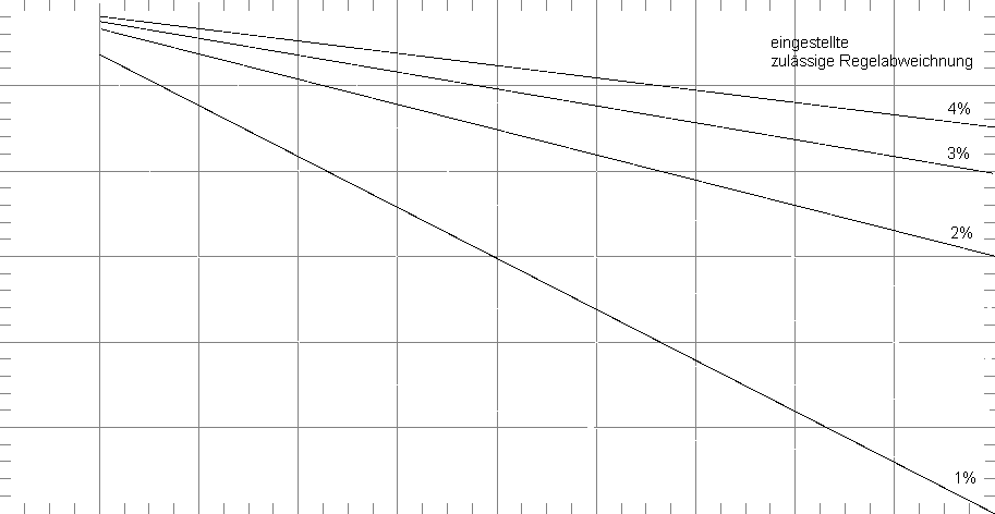 Modo di procedere: Trasmettere il punto di inserzione delle coordinate Y in Xw con la curva dello scarto di regolazione Xwz impostato ammesso al regolatore.