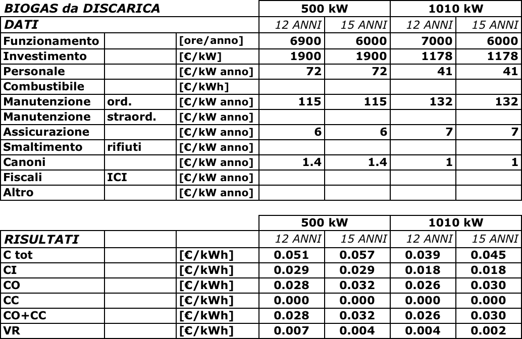 1010 kw Impianto da 2 MCI JGS 312 a 4 tempi con potenza unitaria lorda di 625 kw e 605 kw netti.