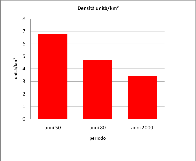 Densità in unità/km² Figura 8 Densità in unità/km² La figura 8 mostra come la densità, espressa in unità/km², diminuisca anch essa progressivamente nel