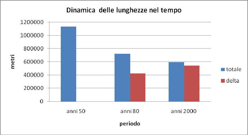 percentuale minima rispetto al totale. Tra gli anni 80 e 2000 si assiste ad un ulteriore perdita complessiva di unità, con un rimpiazzo però superiore a quello verificatosi nel precedente periodo.