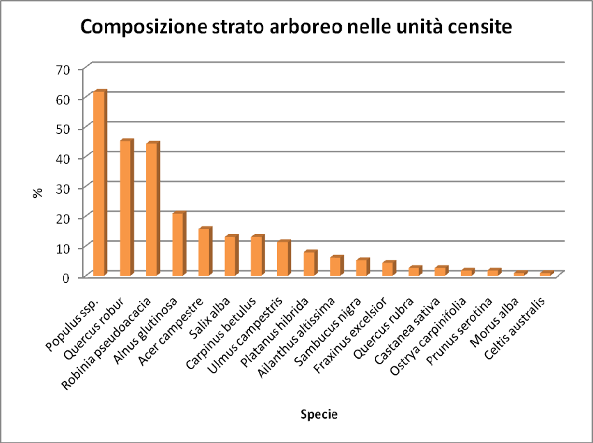 Figura 13 Composizione delle unità censite (strato arboreo) La figura 13 mostra la composizione dello strato arboreo nell ambito delle unità censite, espressa in termini di frequenza percentuale con