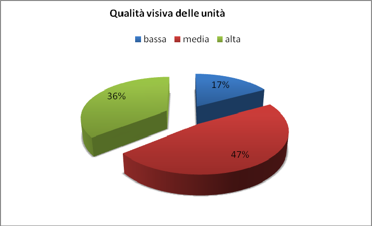 delle unità censite.