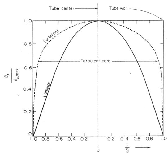 Fig. 13 Profilo delle velocità nel moto laminare e turbolento in un tubo di raggio r 0 (da S. Whitaker, Introduction to fluid mechanics, Ed. Neal R.