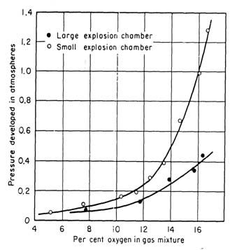 Fig. 17 Relazione pressione/concentrazione di ossigeno in un esplosione di polveri di alluminio. Aria miscelata con anidride carbonica in varie percentuali.