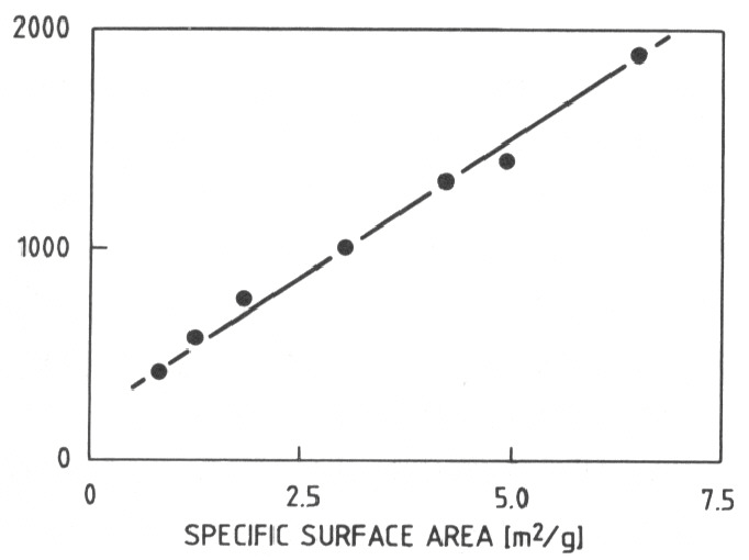 4.2.2 Dimensioni delle particelle La velocità della combustione delle polveri di alluminio in aria aumenta con la superficie specifica delle polveri; per questo motivo la (dp/dt) max cresce
