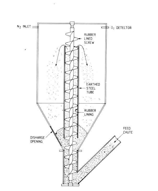 Fig.24 Il miscelatore statico in cui si è generata l esplosione N 2 inlet = ingresso dell azoto Discharge opening = apertura di scarico Feed chute = ingresso in caduta dell alimentazione O 2