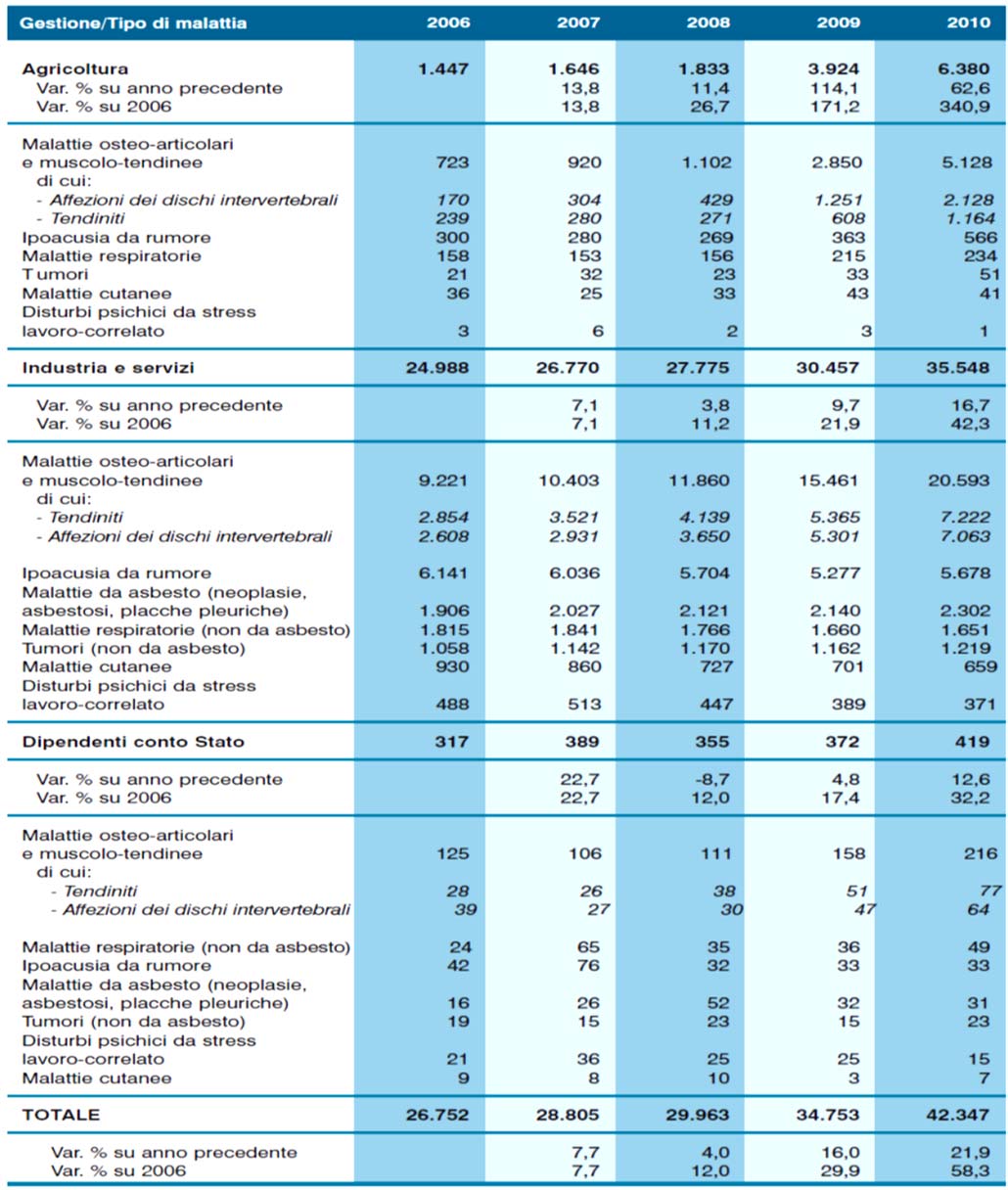 Tabella 26 Malattie professionali denunciate per tipo di malattia in