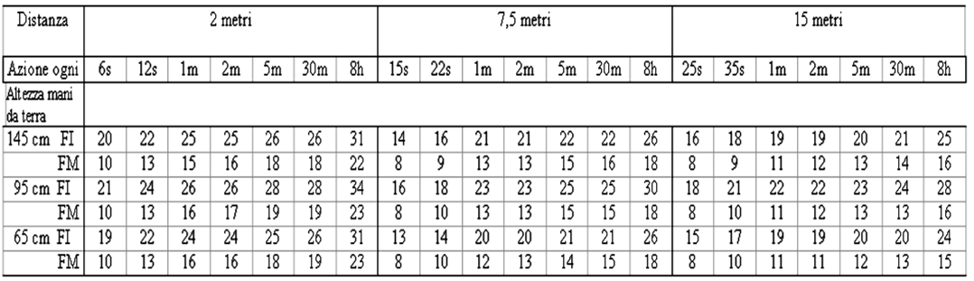 nelle cosiddette tabelle psicofisiche, le quali forniscono importanti informazioni sulle capacità e limitazioni dei lavoratori riguardo alla movimentazione manuale dei carichi (in senso generale,