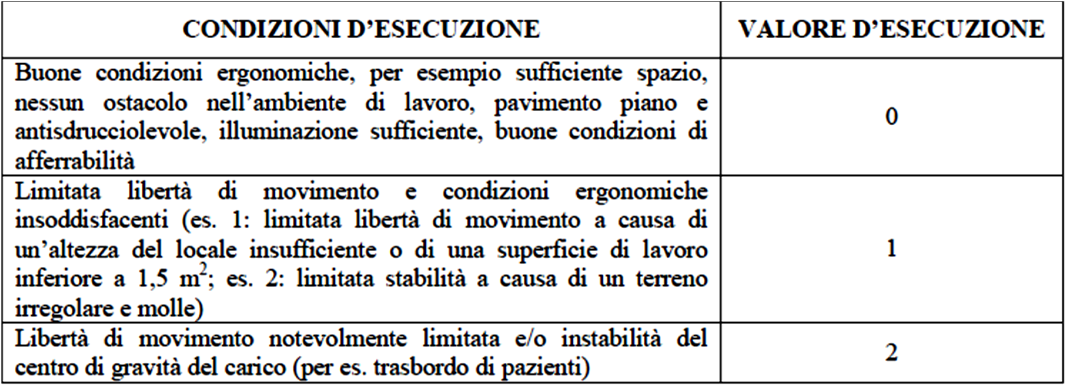 Tabella 49 Valutazione della posizione FONTE: Tabella tratta da: Regione Veneto, Metodi per la valutazione del rischio da rischio da sovraccarico biomeccanico del rachide e del rachide e sorveglianza