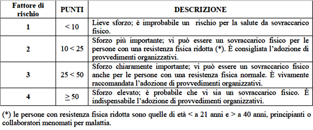 Fonte: tabella tratta da Regione Veneto, Metodi per la valutazione del rischio da rischio da sovraccarico biomeccanico del rachide e del rachide e sorveglianza sanitaria dei lavoratori esposti, 2009