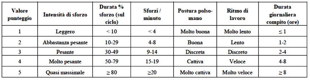 Tabella 63 Modello di calcolo del moltiplicatore Fase IV: calcolo dello SI Il calcolo dello Strain Index si ottiene quindi moltiplicando fra loro i risultati ottenuti per ciascuno dei 6 fattori di