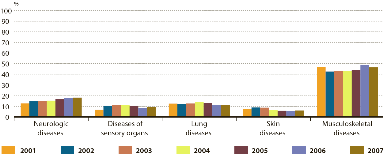 Figura 1 Malattie professionali nell Unione europea tra il 2001 e il 2007 per tipologia di malattia Fonte: European Occupational Diseases Statistics (EODS) 2001-2007 Peculiarmente rispetto a tutte le