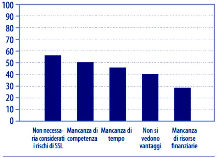 specifiche interviste sul campo, individuano cinque ragioni di fondo da cui origina il disinteresse imprenditoriale, motivate principalmente da: 1) scarsa necessità degli interventi a carattere