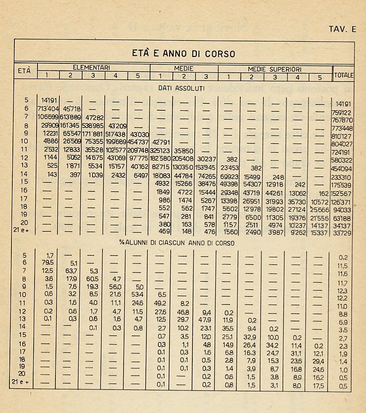 Le cifre nere da 1 a 32 rappresentano i ragazzi che la maestra ha preso in consegna in prima elementare (senza considerare se erano o no ripetenti).