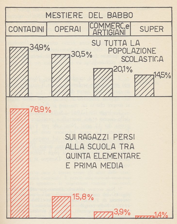 Non sarà la maestra che ha messo queste leggi. Ma lo sa che ci sono. A ogni bocciatura ha messo i poveri in tentazione d andarsene. I ricchi no.