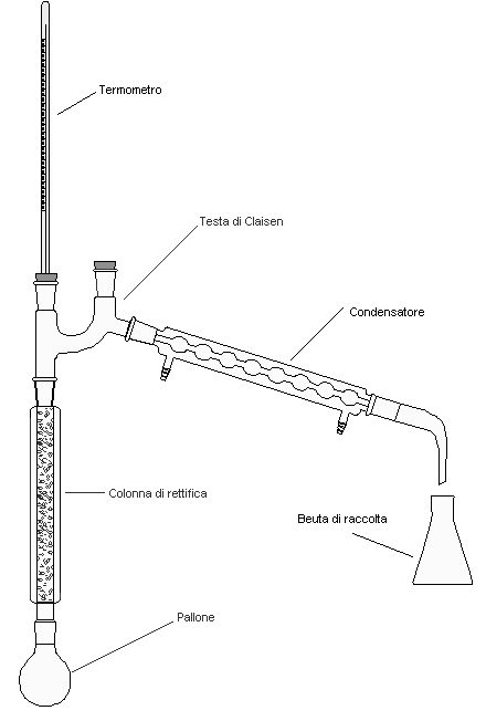 . Schema di distillazione frazionata CROMATOGRAFIA Il termine cromatografia, in generale, si riferisce a tutte le tecniche che permettono la separazione di miscele omogenee sfruttando la differente