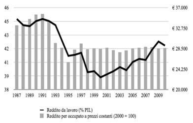 218 Moneta e Credito Figura 8 L Italia nel lungo periodo a) evoluzione del reddito da lavoro b) evoluzione della domanda aggregata Note: per il riquadro a), reddito per occupato calcolato a prezzi